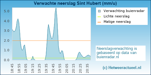 neerslag verwachting Sint Hubert (grootven)