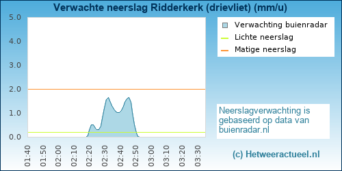 neerslag verwachting Ridderkerk (drievliet)