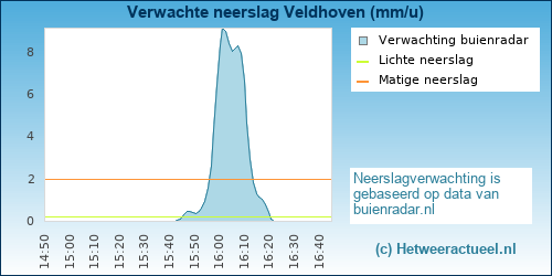 neerslag verwachting Veldhoven