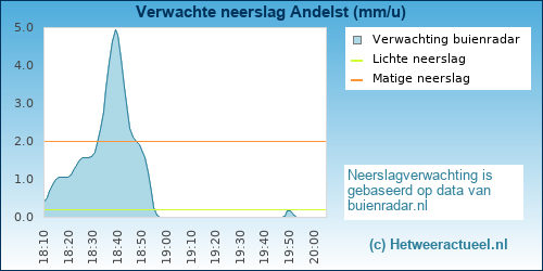 neerslag verwachting Andelst