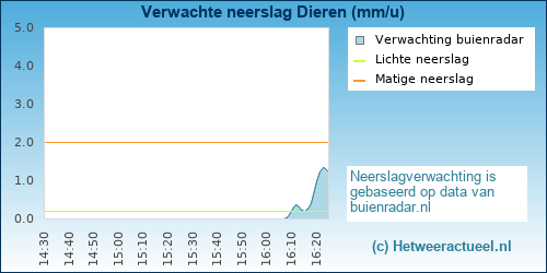 neerslag verwachting Dieren