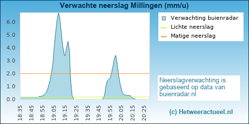 neerslag verwachting Millingen a/d Rijn