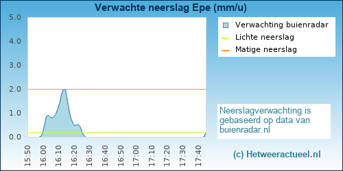 neerslag verwachting Epe