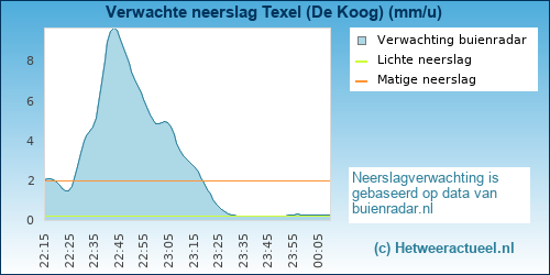 neerslag verwachting Texel (De Koog)