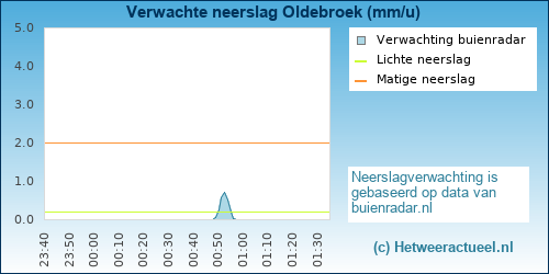 neerslag verwachting Oldebroek