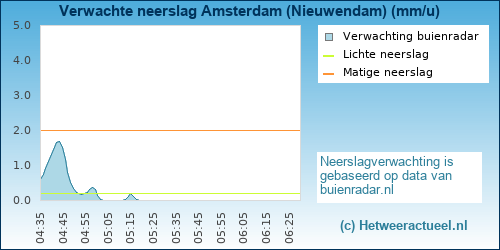 neerslag verwachting Zaandam