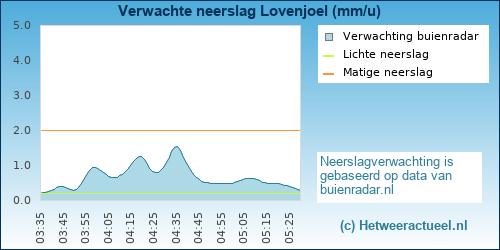 neerslag verwachting Lovenjoel