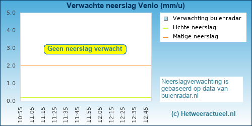 neerslag verwachting Venlo (Blerick)