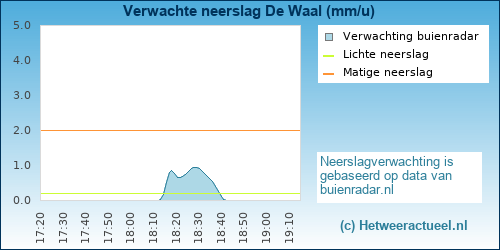 neerslag verwachting De Waal (Texel)
