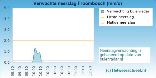 neerslag verwachting Froombosch