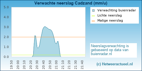 neerslag verwachting Cadzand