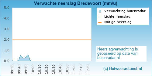 neerslag verwachting Bredevoort