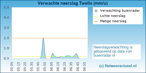 neerslag verwachting Twello