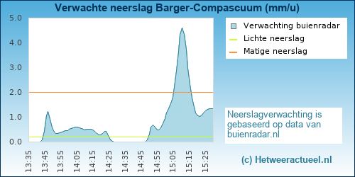 neerslag verwachting Barger-Compascuum