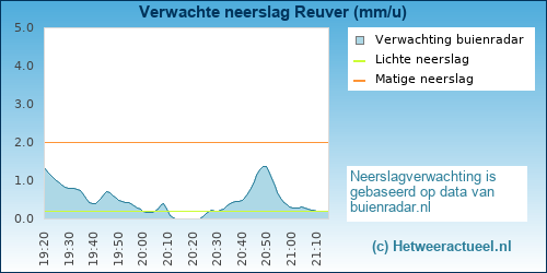 neerslag verwachting Reuver