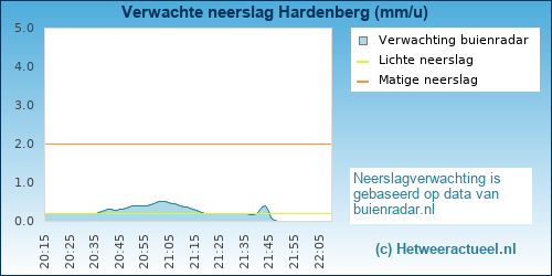 neerslag verwachting Hardenberg