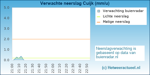 neerslag verwachting Cuijk