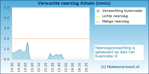 neerslag verwachting Almelo