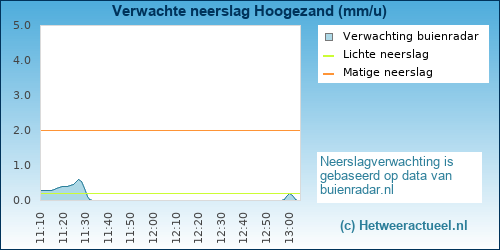 neerslag verwachting Hoogezand (centrum)