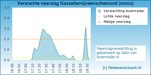 neerslag verwachting Gasselternijveenschemond (2)