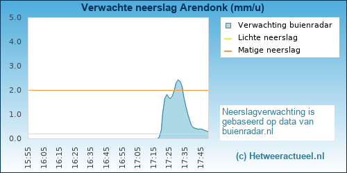 neerslag verwachting Arendonk