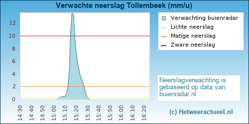 neerslag verwachting Tollembeek