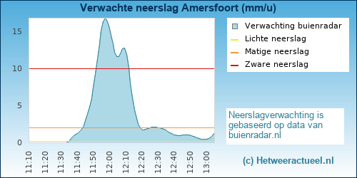 neerslag verwachting Amersfoort (Kattenbroek)