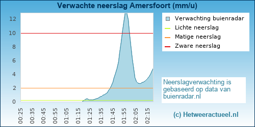 neerslag verwachting Amersfoort (Kattenbroek)