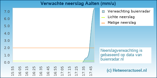 neerslag verwachting Aalten