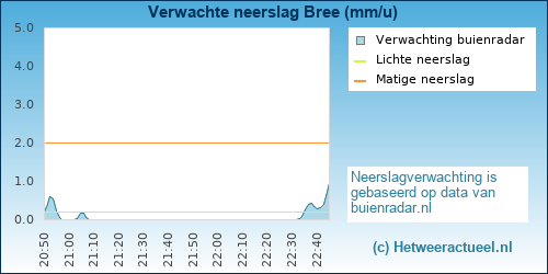 neerslag verwachting Bree