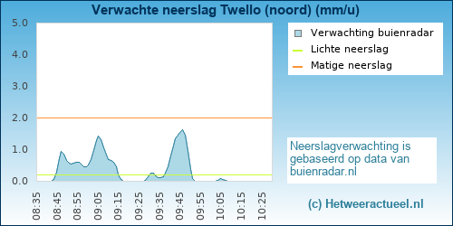 neerslag verwachting Twello (noord)