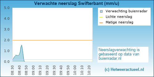 neerslag verwachting Swifterbant