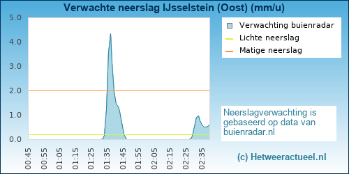 neerslag verwachting IJsselstein (Oost)