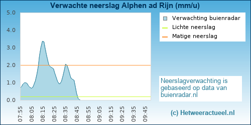 neerslag verwachting Alphen aan den Rijn (Weteringpark)