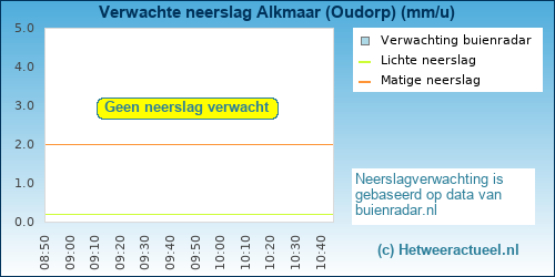 neerslag verwachting Alkmaar (Oudorp)