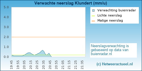 neerslag verwachting Klundert