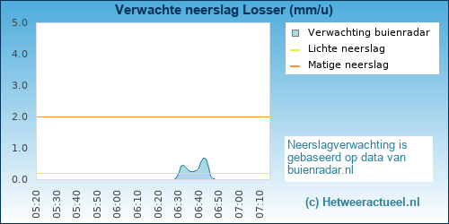 neerslag verwachting Losser