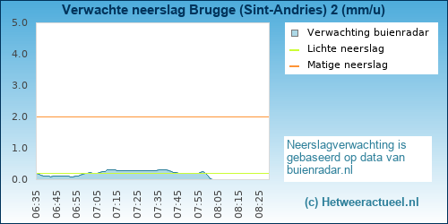 neerslag verwachting Brugge (Sint-Andries) 2