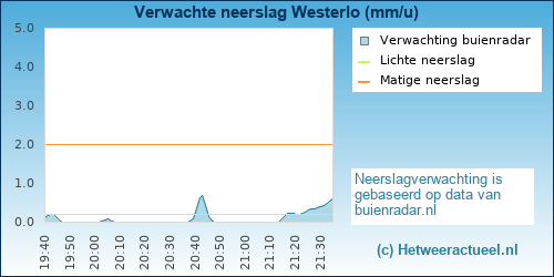 Verwachte hoeveelheid neerslag voor Westerlo