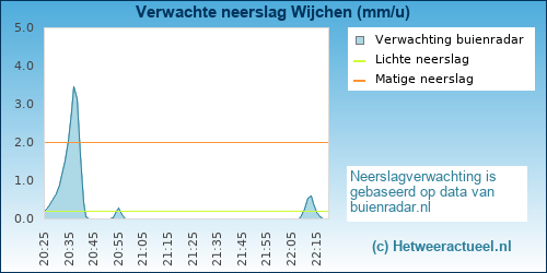Neerslagradar voor Wijchen