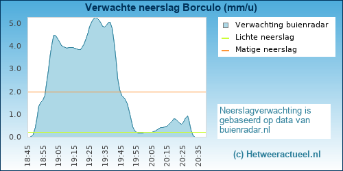 neerslag verwachting Borculo