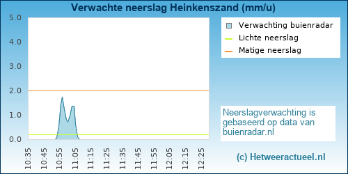 neerslag verwachting Heinkenszand