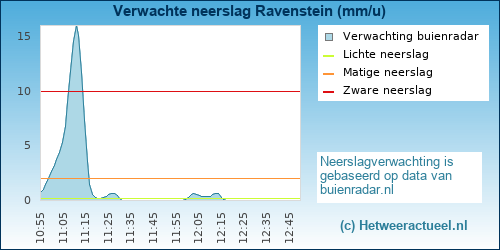 neerslag verwachting Ravenstein