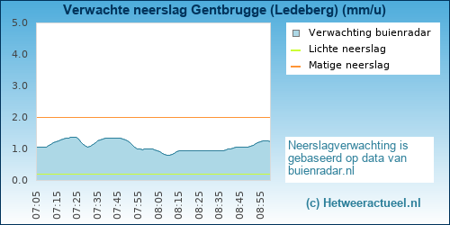 neerslag verwachting Gentbrugge (Ledeberg)