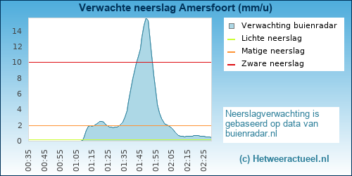 neerslag verwachting Amersfoort