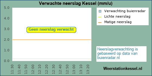 Neerslag verwachting Kessel