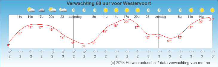 weer