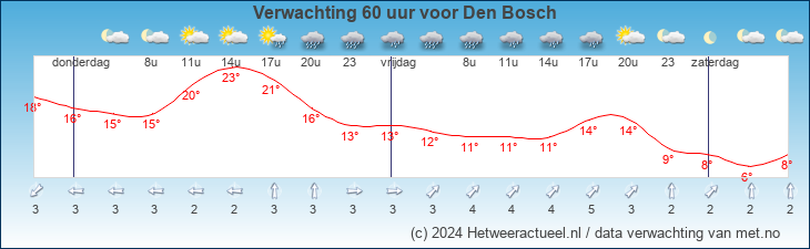 Meteogram Den Bosch