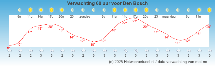 Meteogram Den Bosch