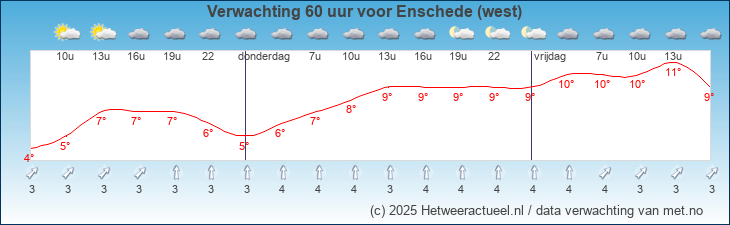 Meteogram Enschede (west)